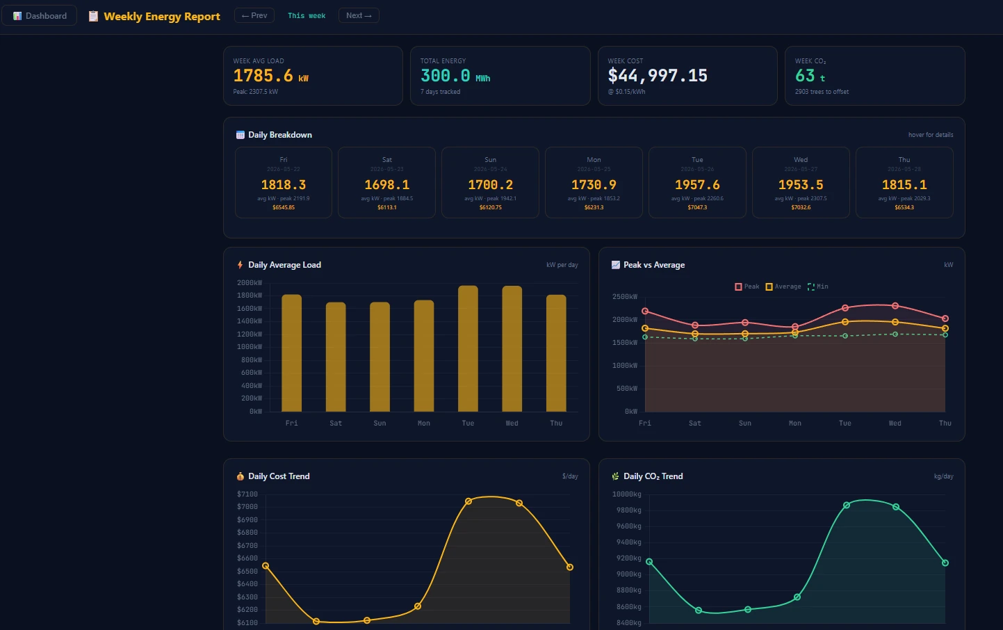 BIM energy dashboard with campus performance data