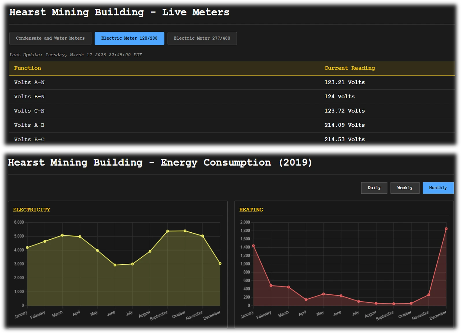 Campus meter dashboard with live readings and historical charts