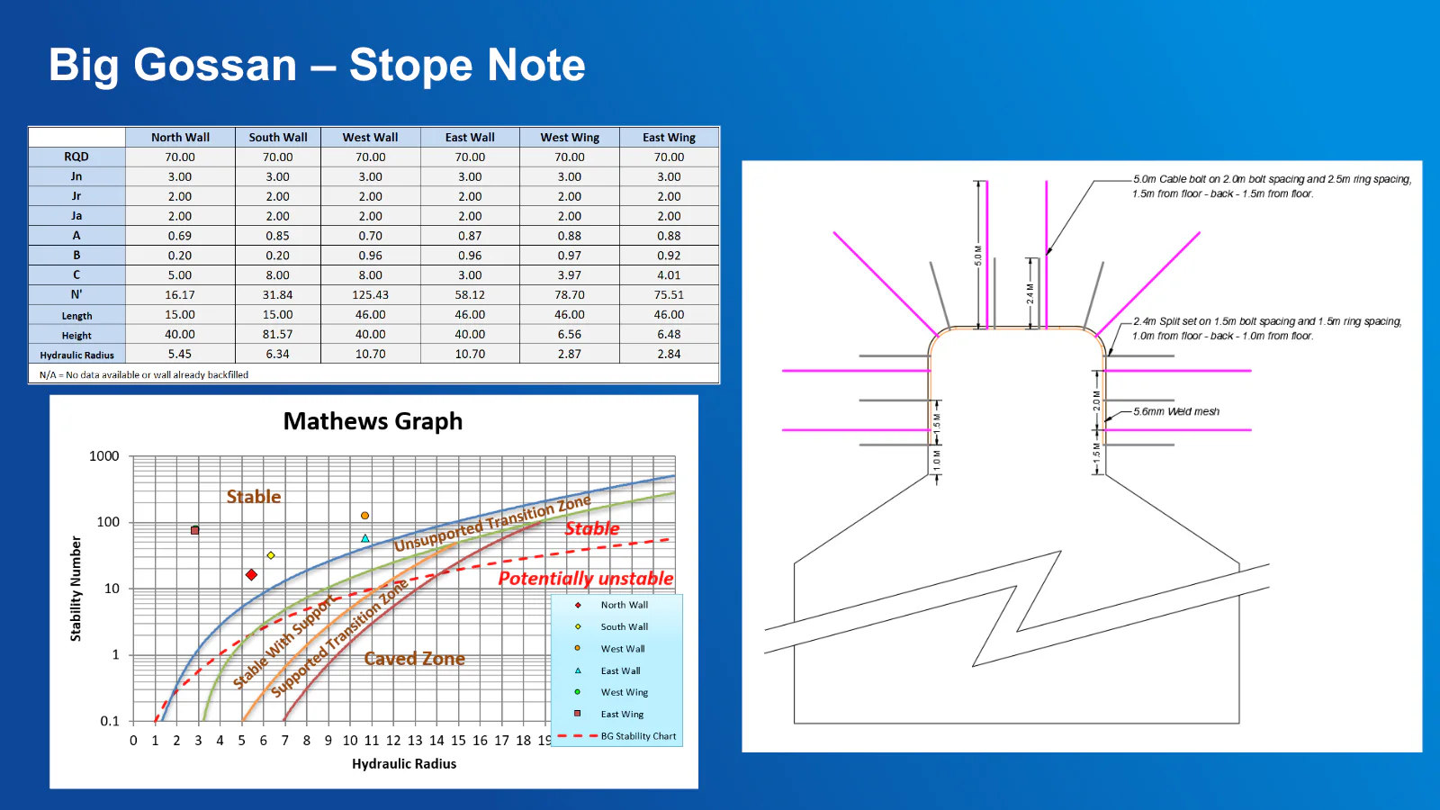 Big Gossan stope stability assessment and ground support layout